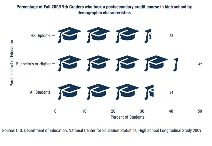 Improving College Access and Success through Dual Enrollment