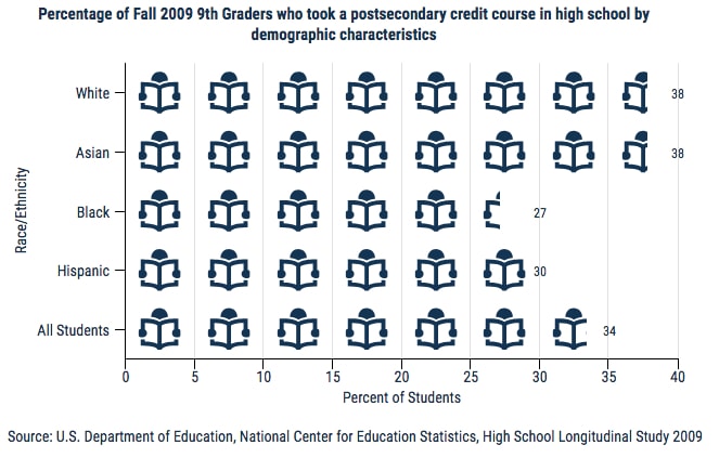 Improving College Access and Success through Dual Enrollment