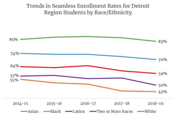 Detroit Drive Degrees: Tackling Racial Inequities to Meet Regional ...